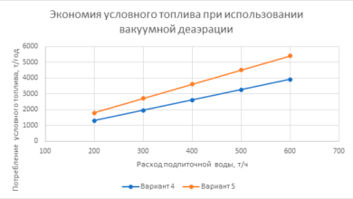 Photo of Экономическая эффективность внедрения вакуумных постов